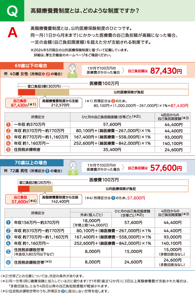 Q.高額療養費制度とは、どのような制度ですか?A.高額療養費制度とは、公的医療保険制度のひとつです。同一月(1日から月末まで)にかかった医療費の自己負担額が高額になった場合、一定の金額(自己負担限度額)を超えた分が支給される制度です。※2023年5月現在の公的医療保険制度に基づいて記載しています。詳細は、厚生労働省のホームページをご確認ください。