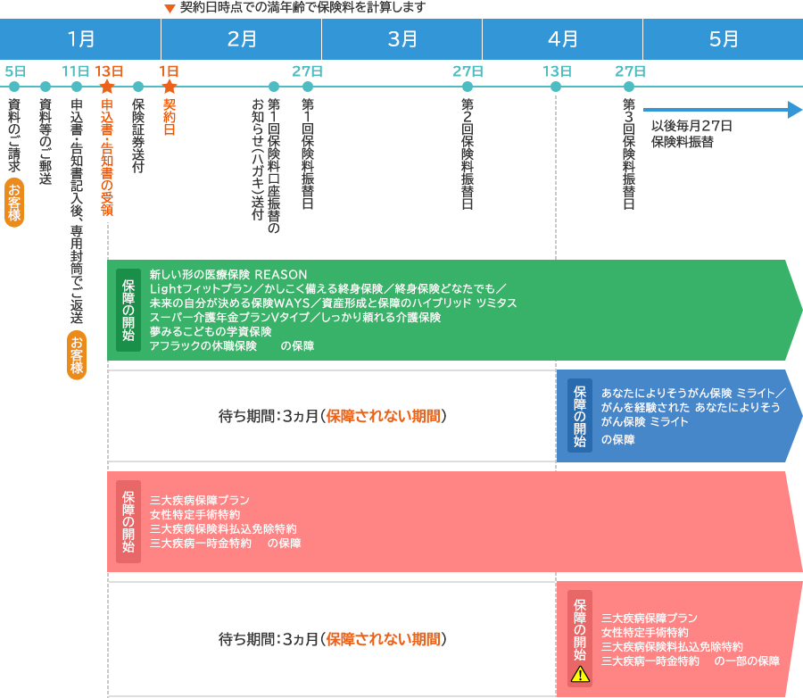 「責任開始期に関する特約」を付加した場合