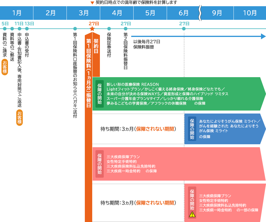 「責任開始期に関する特約」を付加しない場合